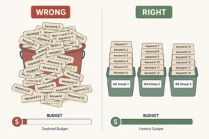Too Many Ad Groups Equals Wasted Budget